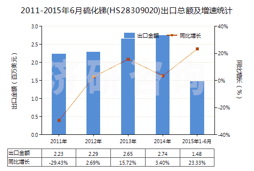 2011-2015年6月硫化銻(HS28309020)出口總額及增速統(tǒng)計